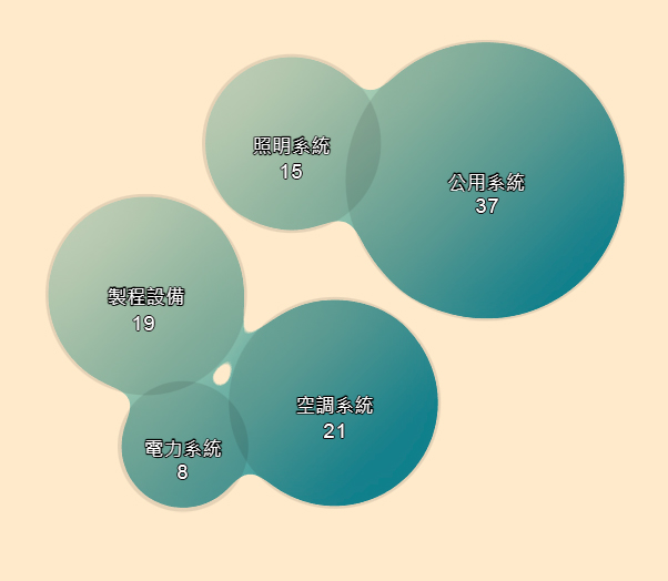 歷年節能標竿案例技術別佔比(94年~109年)(圖)