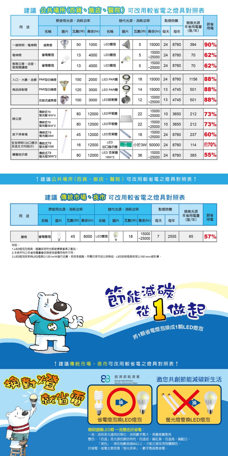 摺頁-換對燈就省電